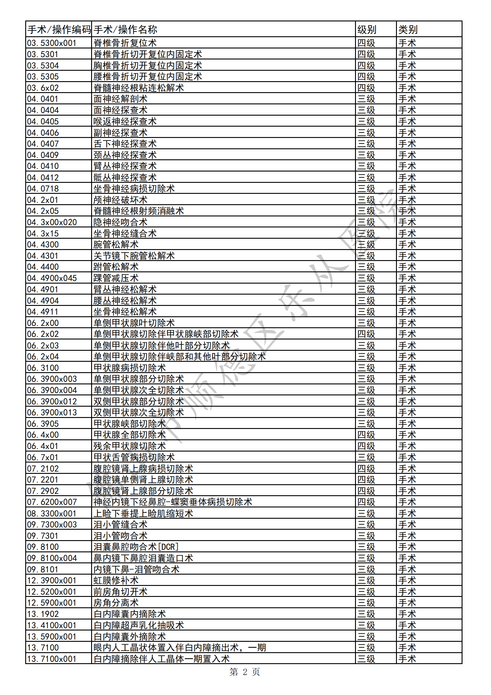 佛山市順德區(qū)樂從醫(yī)院三四級手術(shù)目錄（2023年版）(1)_01.png