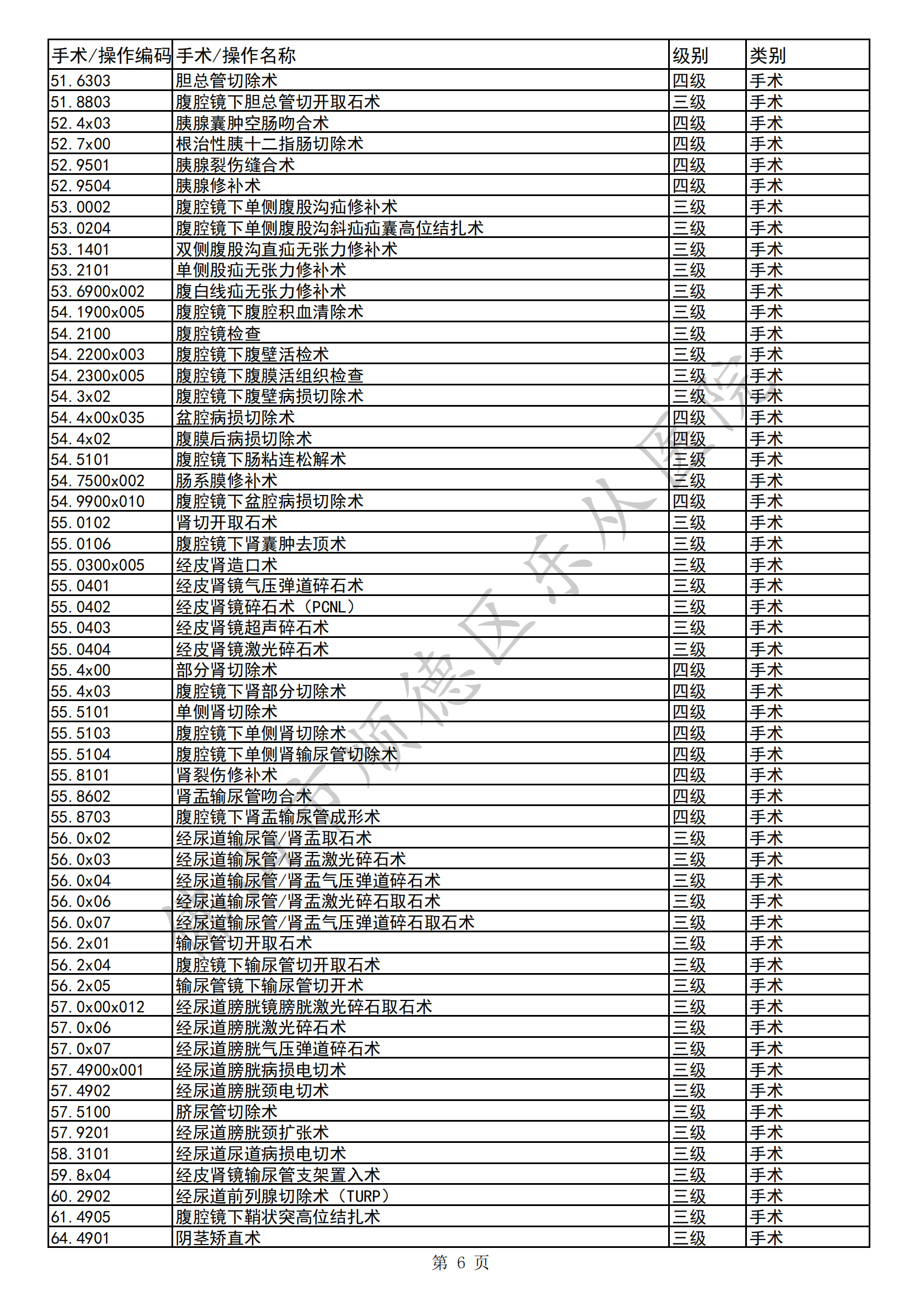 佛山市順德區(qū)樂從醫(yī)院三四級手術(shù)目錄（2023年版）(1)_05.png